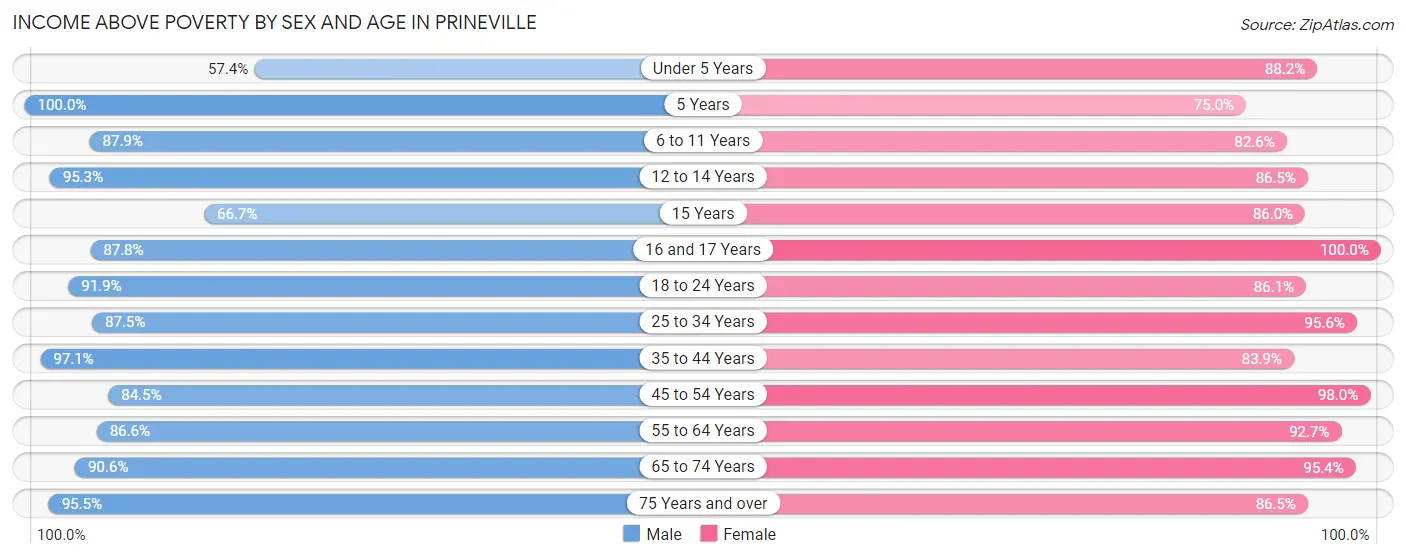 Income Above Poverty by Sex and Age in Prineville