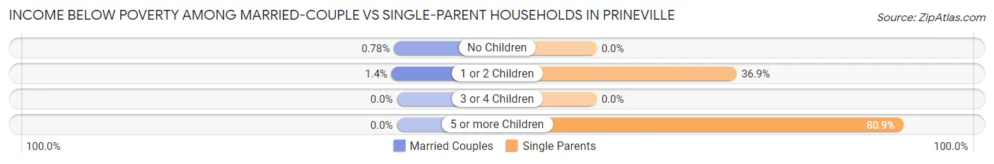 Income Below Poverty Among Married-Couple vs Single-Parent Households in Prineville