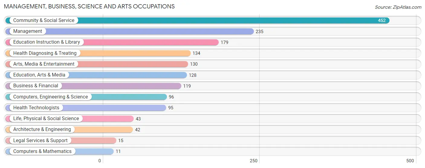 Management, Business, Science and Arts Occupations in Prineville