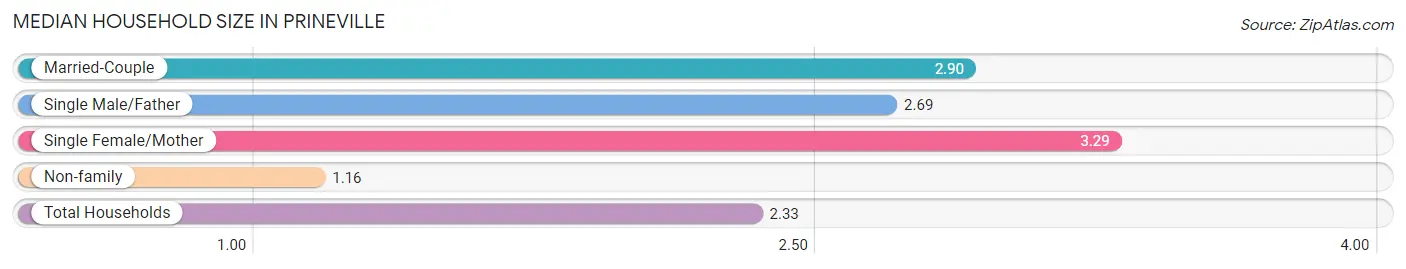 Median Household Size in Prineville