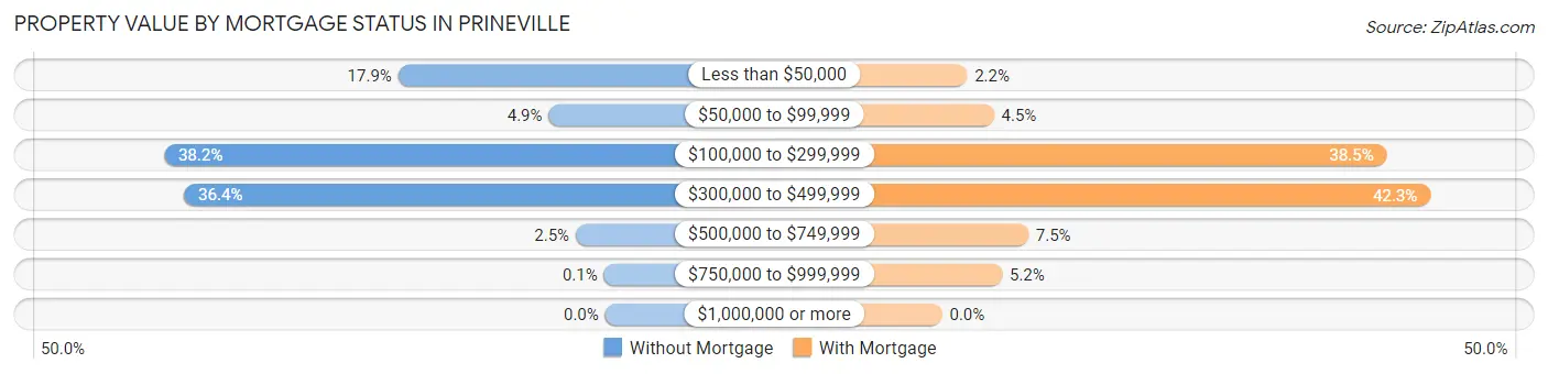 Property Value by Mortgage Status in Prineville