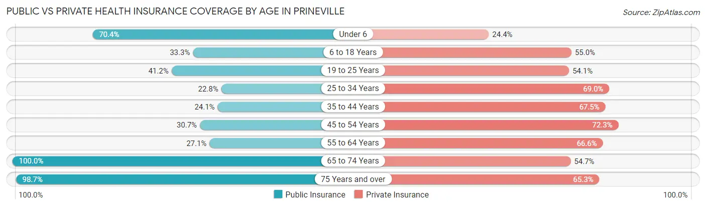 Public vs Private Health Insurance Coverage by Age in Prineville