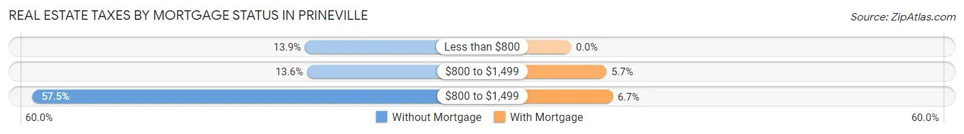Real Estate Taxes by Mortgage Status in Prineville
