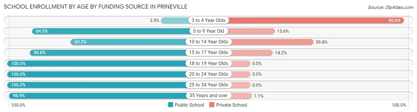 School Enrollment by Age by Funding Source in Prineville