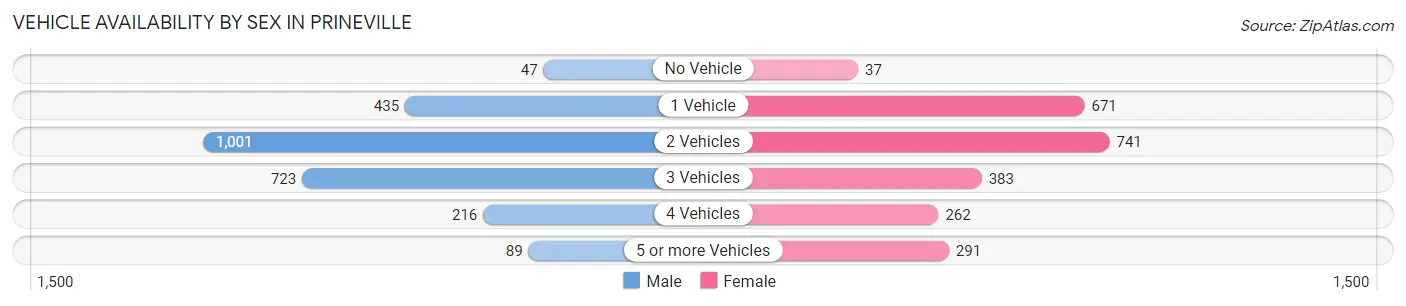 Vehicle Availability by Sex in Prineville