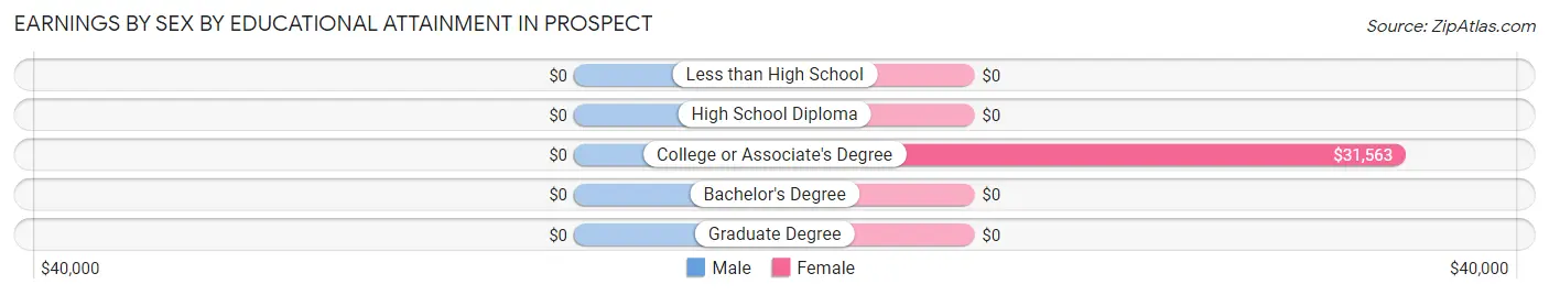 Earnings by Sex by Educational Attainment in Prospect