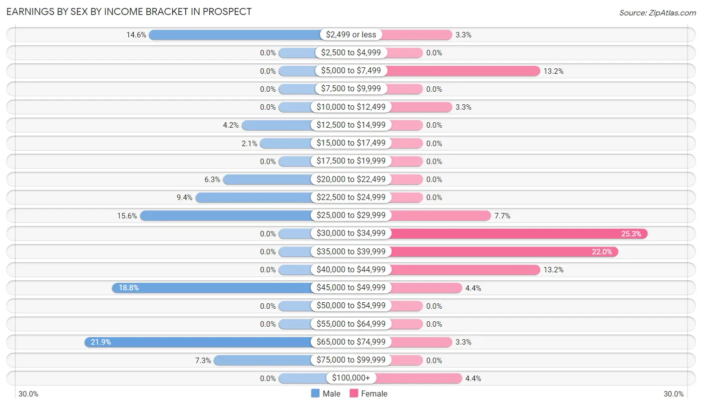 Earnings by Sex by Income Bracket in Prospect