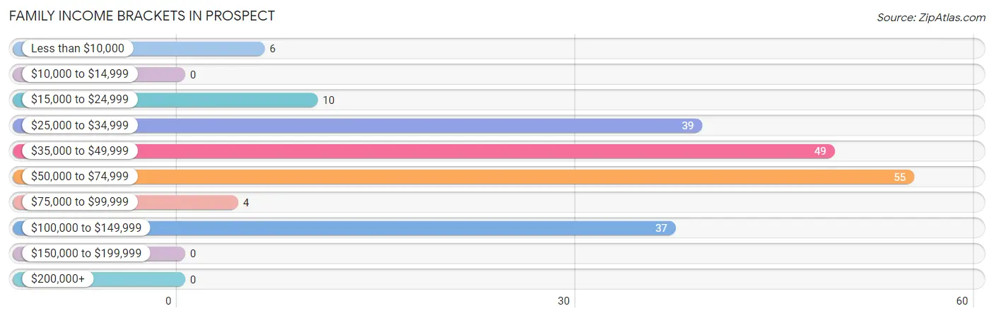 Family Income Brackets in Prospect