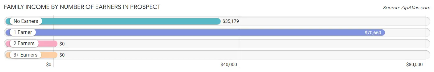 Family Income by Number of Earners in Prospect