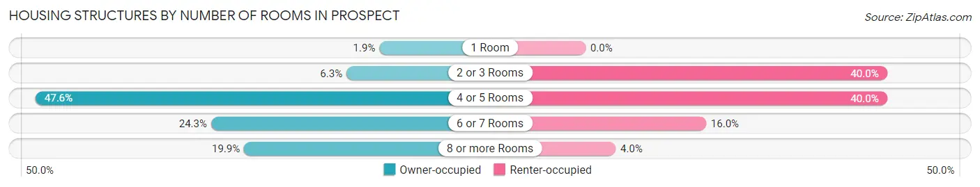 Housing Structures by Number of Rooms in Prospect