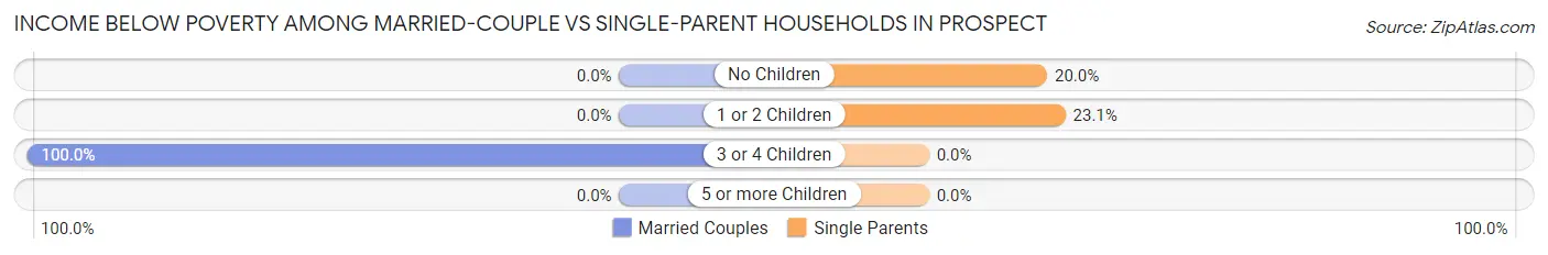 Income Below Poverty Among Married-Couple vs Single-Parent Households in Prospect