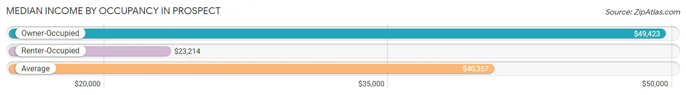 Median Income by Occupancy in Prospect