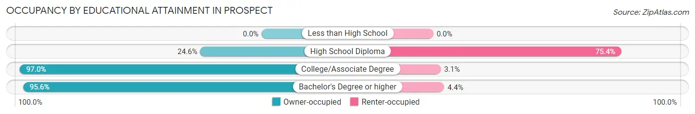 Occupancy by Educational Attainment in Prospect