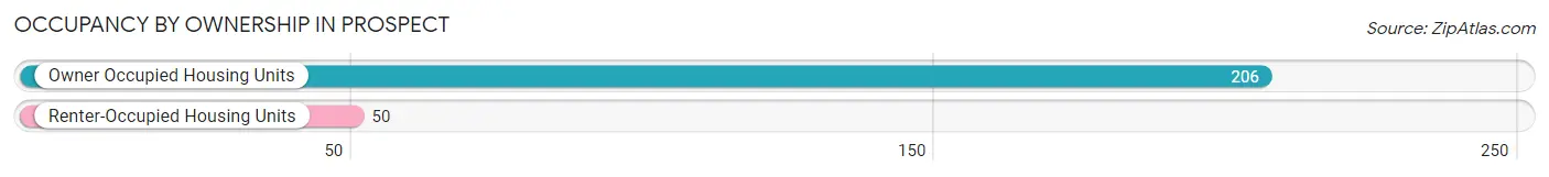 Occupancy by Ownership in Prospect
