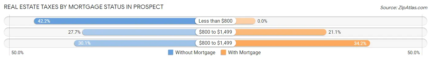 Real Estate Taxes by Mortgage Status in Prospect