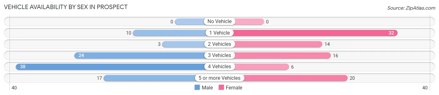 Vehicle Availability by Sex in Prospect