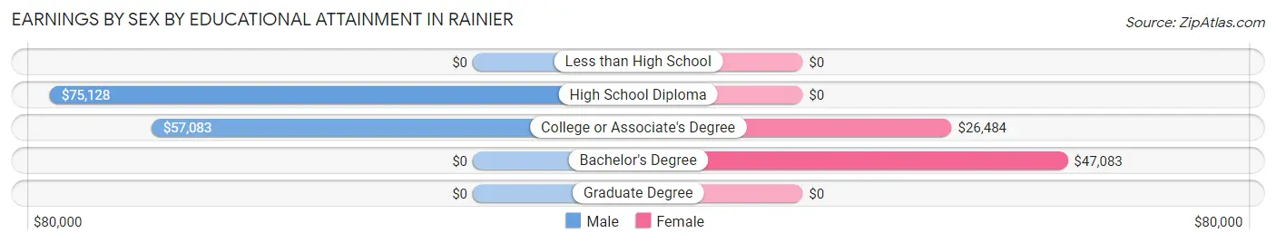 Earnings by Sex by Educational Attainment in Rainier