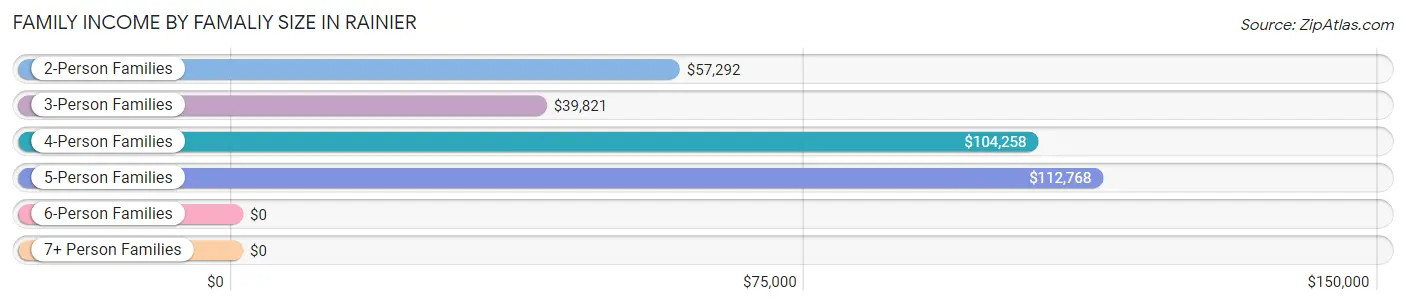 Family Income by Famaliy Size in Rainier