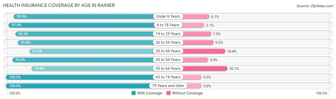 Health Insurance Coverage by Age in Rainier