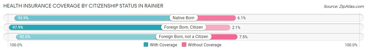 Health Insurance Coverage by Citizenship Status in Rainier