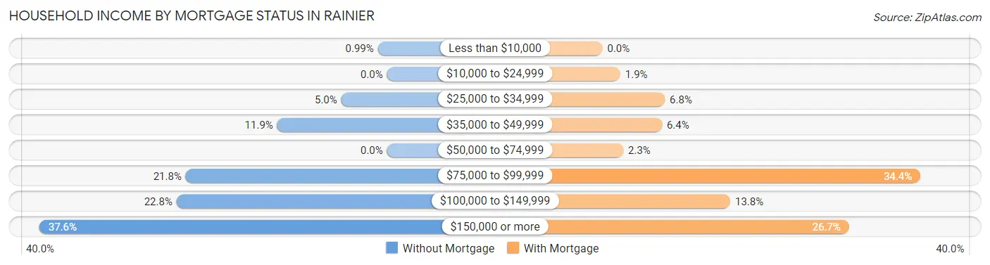 Household Income by Mortgage Status in Rainier