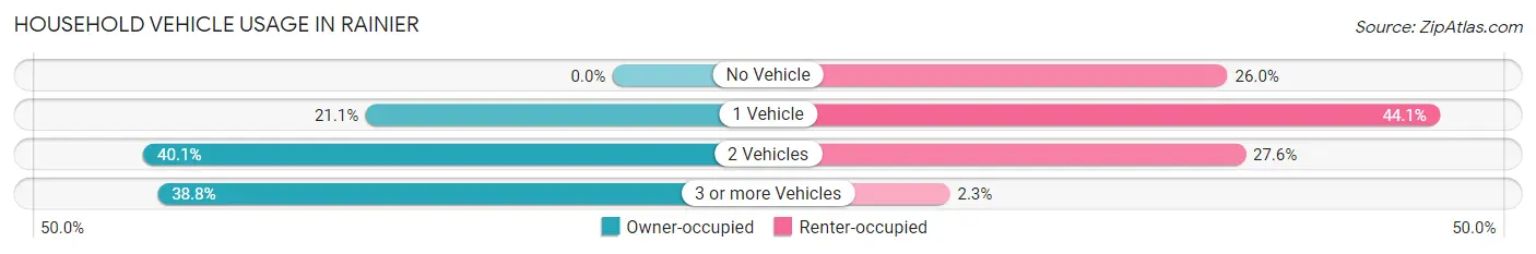 Household Vehicle Usage in Rainier