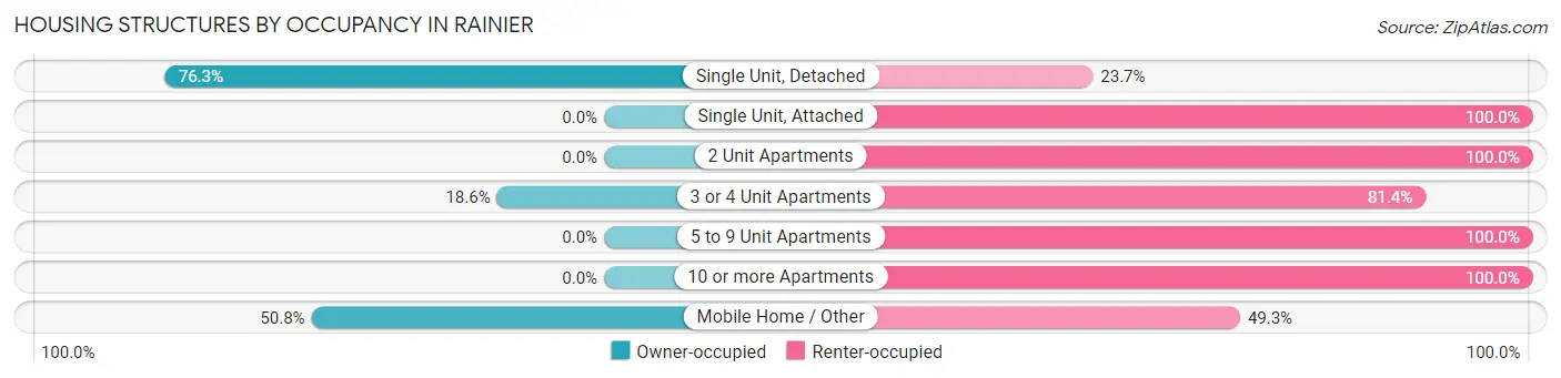 Housing Structures by Occupancy in Rainier