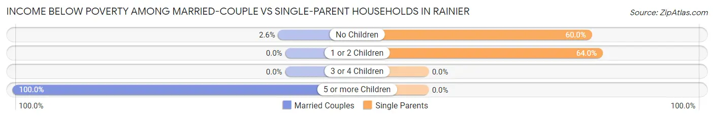 Income Below Poverty Among Married-Couple vs Single-Parent Households in Rainier