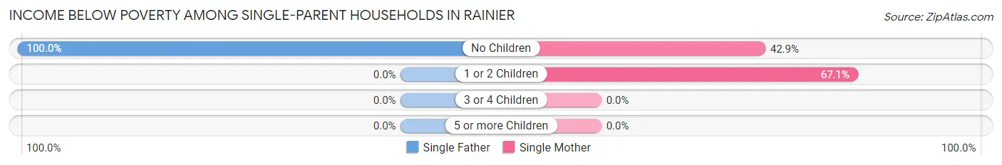 Income Below Poverty Among Single-Parent Households in Rainier