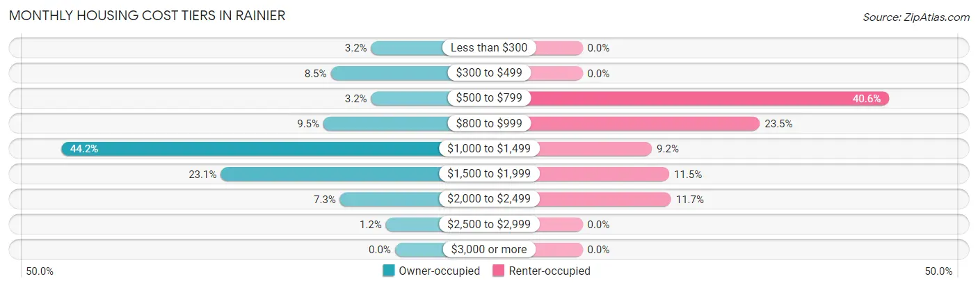 Monthly Housing Cost Tiers in Rainier