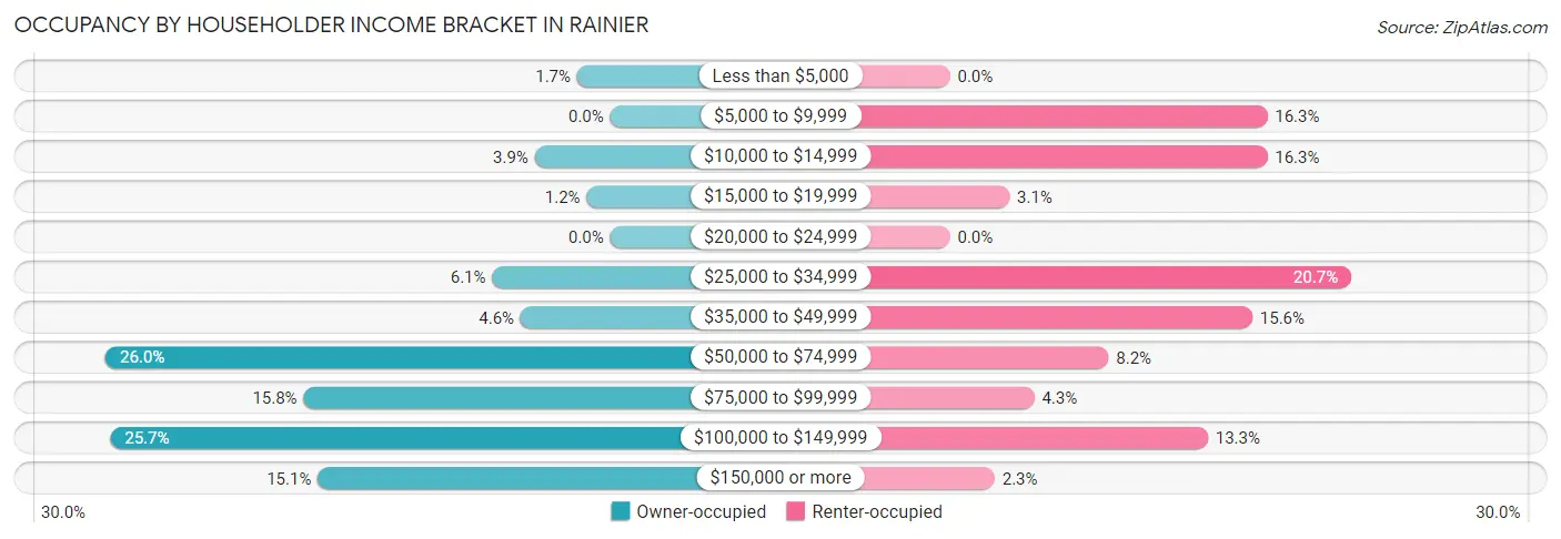 Occupancy by Householder Income Bracket in Rainier