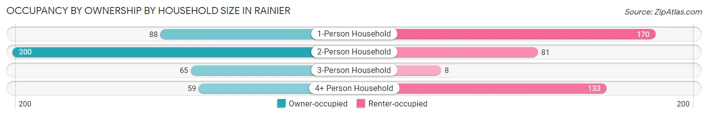 Occupancy by Ownership by Household Size in Rainier