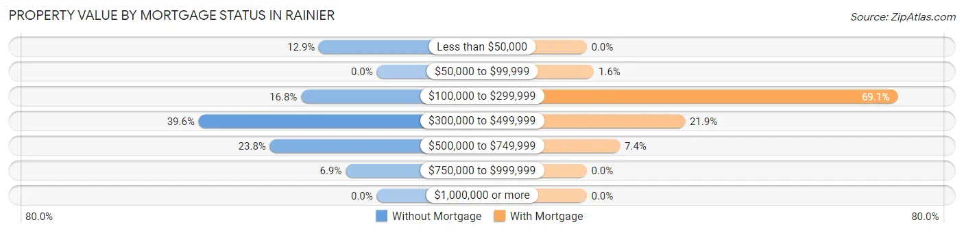 Property Value by Mortgage Status in Rainier