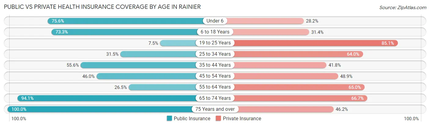 Public vs Private Health Insurance Coverage by Age in Rainier