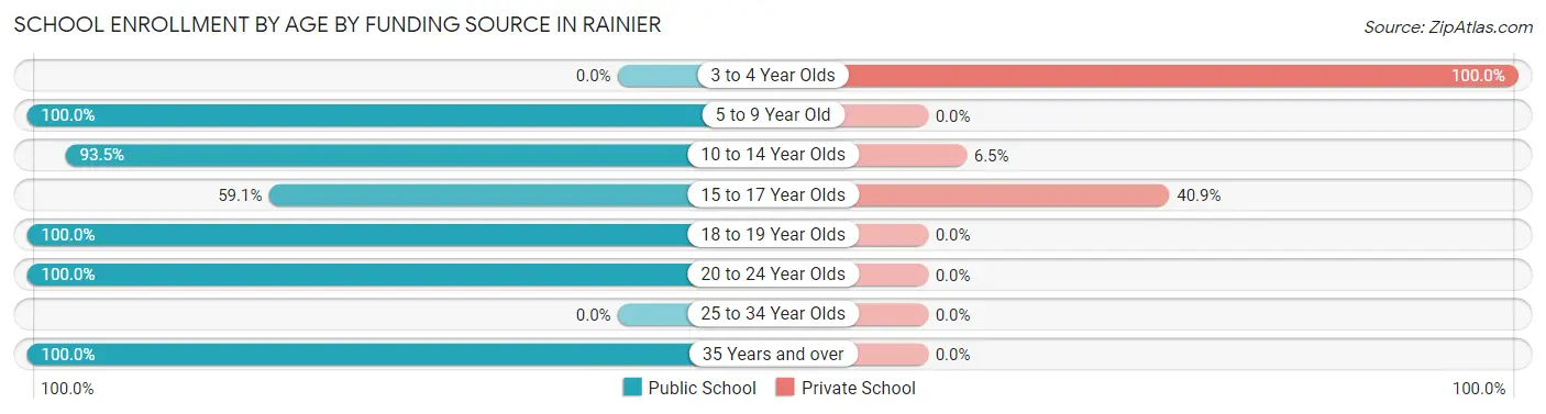 School Enrollment by Age by Funding Source in Rainier
