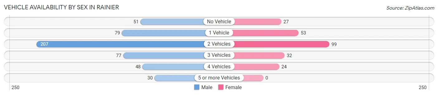 Vehicle Availability by Sex in Rainier