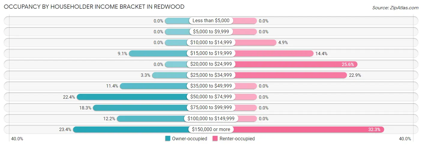 Occupancy by Householder Income Bracket in Redwood