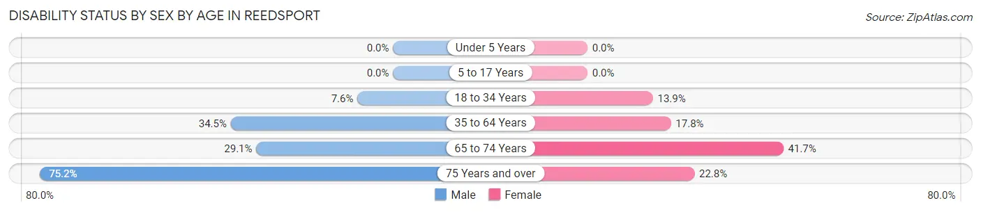 Disability Status by Sex by Age in Reedsport