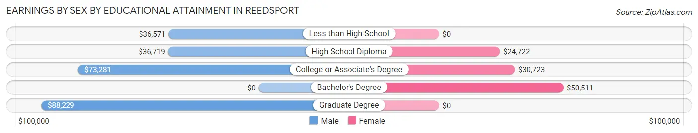 Earnings by Sex by Educational Attainment in Reedsport