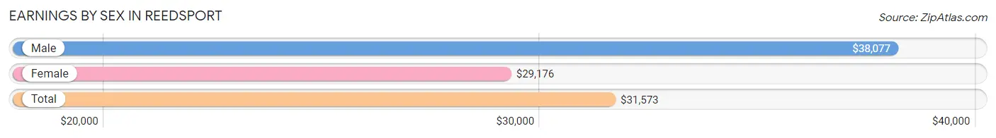 Earnings by Sex in Reedsport