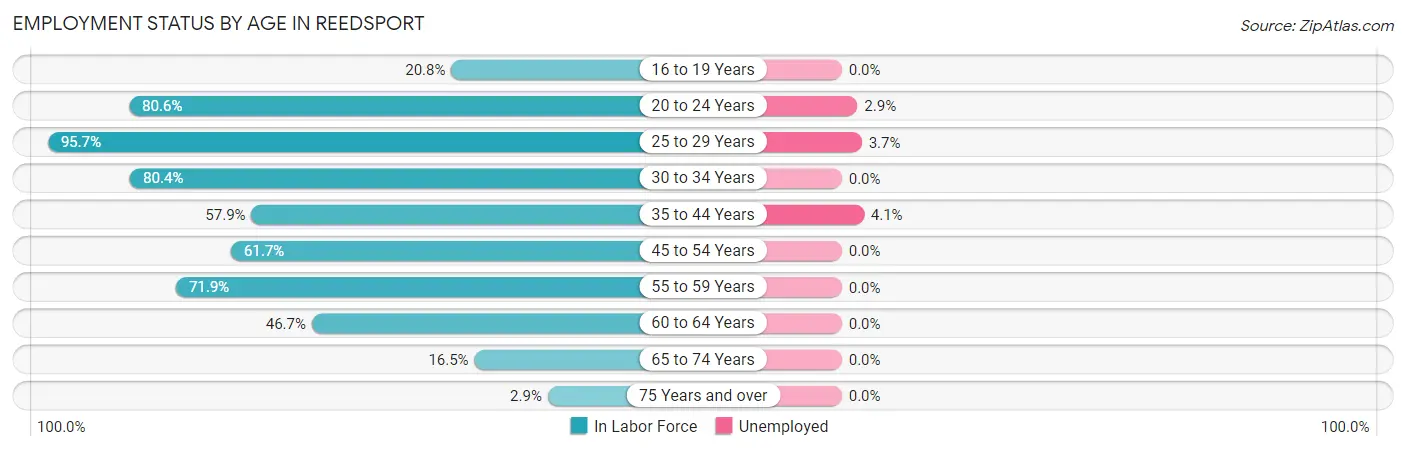 Employment Status by Age in Reedsport