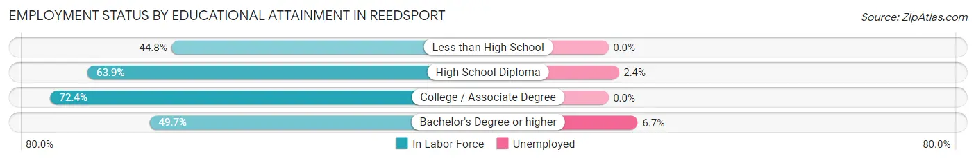 Employment Status by Educational Attainment in Reedsport