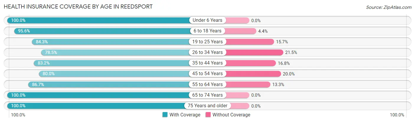 Health Insurance Coverage by Age in Reedsport