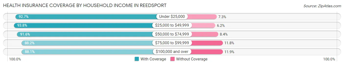 Health Insurance Coverage by Household Income in Reedsport