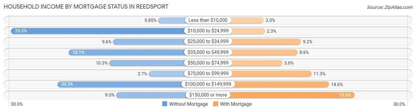 Household Income by Mortgage Status in Reedsport