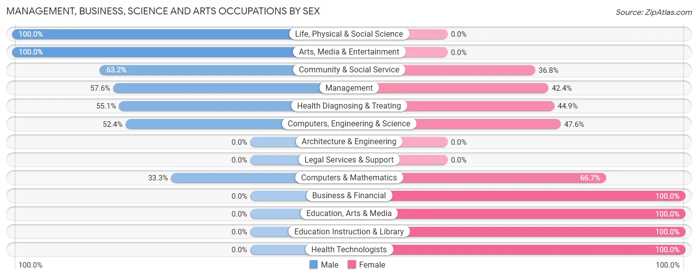 Management, Business, Science and Arts Occupations by Sex in Reedsport