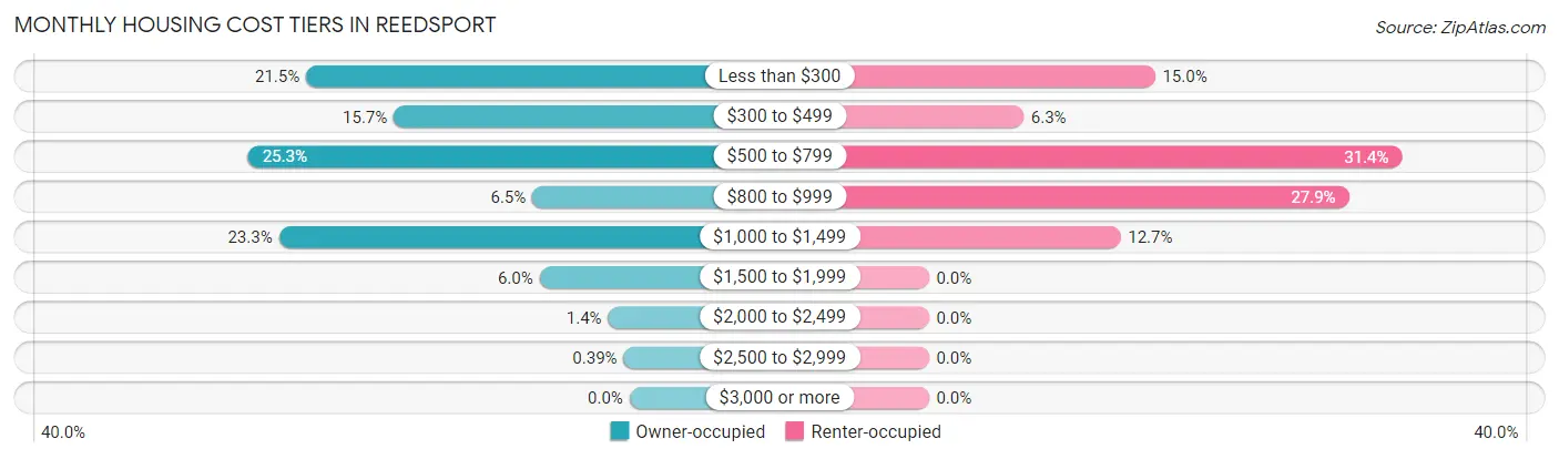 Monthly Housing Cost Tiers in Reedsport