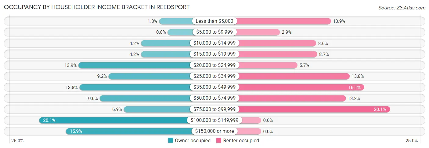 Occupancy by Householder Income Bracket in Reedsport