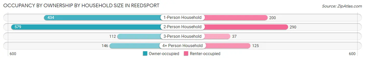 Occupancy by Ownership by Household Size in Reedsport