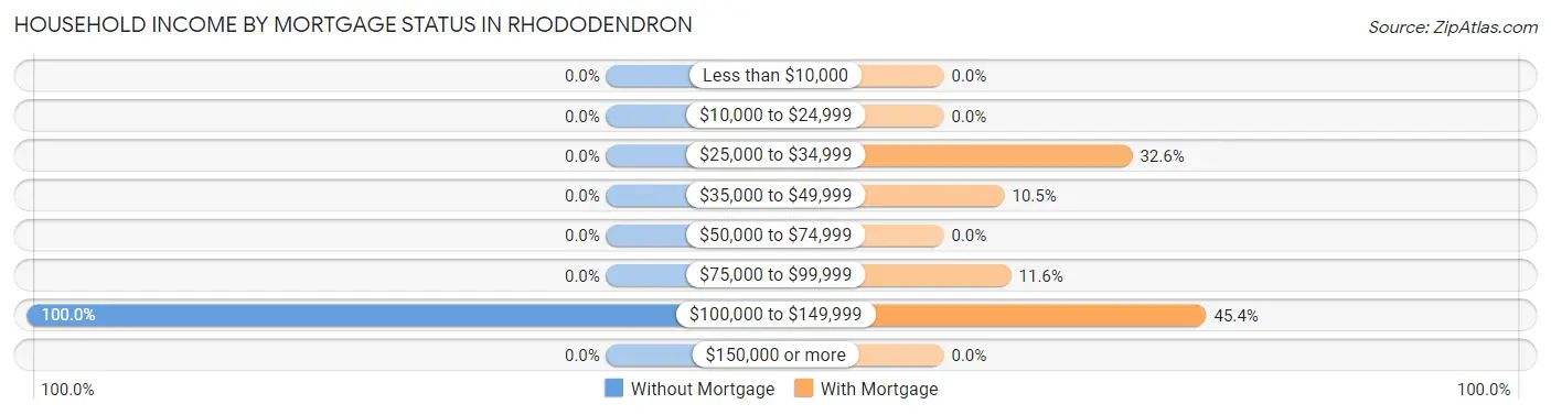 Household Income by Mortgage Status in Rhododendron